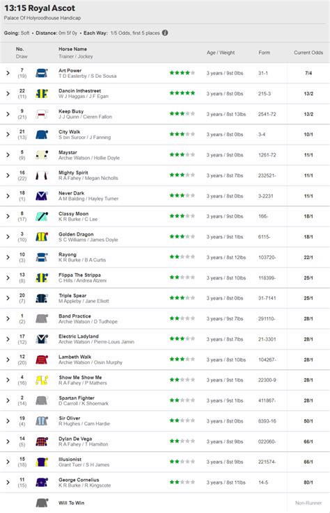 Palace of Holyroodhouse Handicap 2021 Result .